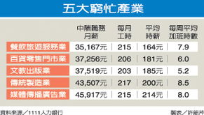 臺灣五大「窮忙」產業揭曉 傳媒廣告業入選，行業反思加速度