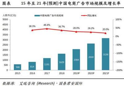 宏觀回暖，互聯網廣告業能否迎來春天？